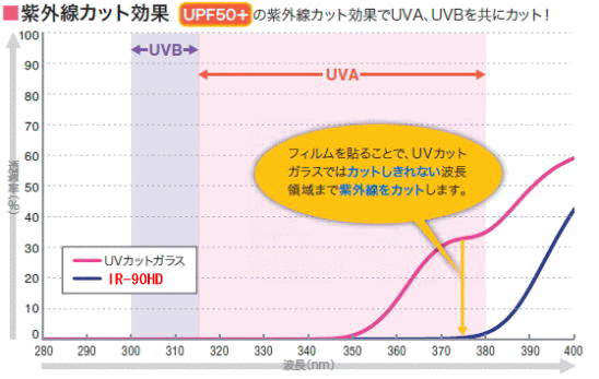 ���O���J�b�g���ʁ@�uUPF50�{�v�̎��O���J�b�g���ʂ�UVA,UVB�����ɃJ�b�g�I�����f�M�J�[�t�B������\�邱�ƂŁAUV�J�b�g�K���X�ł̓J�b�g������Ȃ��g���̈�܂Ŏ��O�����J�b�g���܂��B