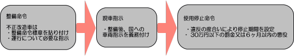 不正改造車両の処罰手順